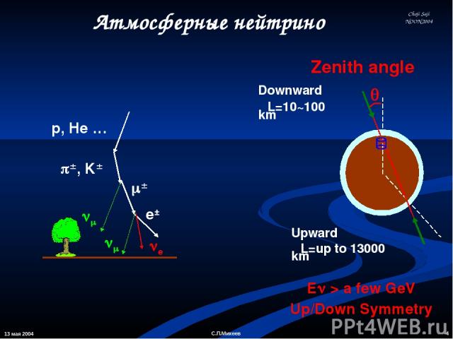 13 мая 2004 * С.П.Михеев Choji Saji NOON2004 Атмосферные нейтрино , K e± e p, He … Downward （L=10~100 km） Upward （L=up to 13000 km） Up/Down Symmetry En > a few GeV С.П.Михеев