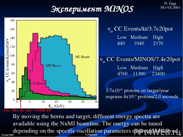 13 мая 2004 * С.П.Михеев By moving the horns and target, different energy spectra are available using the NuMI beamline. The energy can be tuned depending on the specific oscillation parameters expected/observed. Эксперимент MINOS N. Tagg NO-VE 2003…