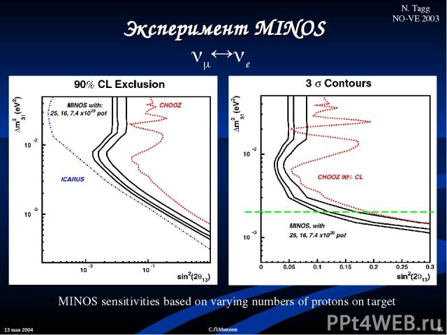 13 мая 2004 * С.П.Михеев MINOS sensitivities based on varying numbers of protons on target Эксперимент MINOS N. Tagg NO-VE 2003 e С.П.Михеев