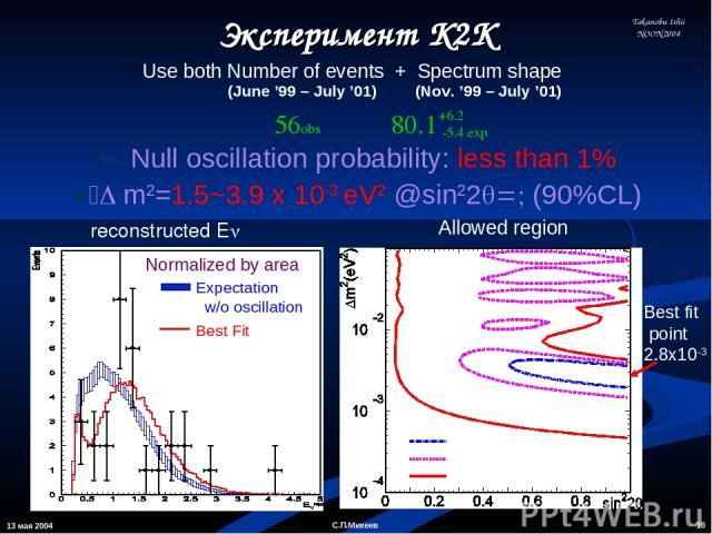 13 мая 2004 * С.П.Михеев Эксперимент K2K Takanobu Ishii NOON2004 Use both Number of events + Spectrum shape (June ’99 – July ’01) (Nov. ’99 – July ’01) Null oscillation probability: less than 1% 　Dm2=1.5~3.9 x 10-3 eV2 @sin22q=1(90%CL) 80.1 +6.2 -5…