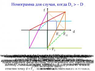 Номограмма для случая, когда D+ > – D – проведем оси d и f и нарисуем номограммы