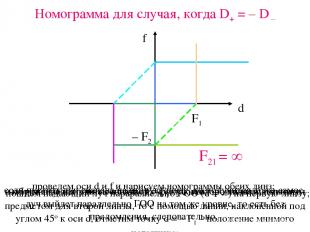 Номограмма для случая, когда D+ = – D – F21 = проведем оси d и f и нарисуем номо