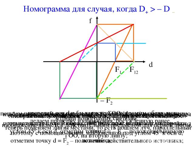 Номограмма для случая, когда D+ > – D – проведем оси d и f и нарисуем номограммы обеих линз; изображение получится в точке f = F1; так как оно является мнимым предметом для второй линзы, то с помощью линии, наклонённой под углом 45о к оси d, отметим…