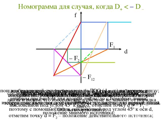 Номограмма для случая, когда D+ < – D – проведем оси d и f и нарисуем номограммы обеих линз; изображение получится в точке f = F1; так как оно является мнимым предметом для второй линзы, то с помощью линии, наклонённой под углом 45о к оси d, отметим…