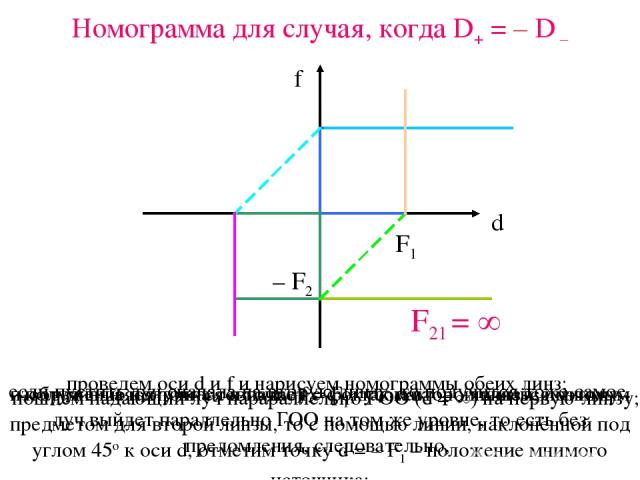 Номограмма для случая, когда D+ = – D – F21 = проведем оси d и f и нарисуем номограммы обеих линз; изображение получится в точке f = F1; так как оно является мнимым предметом для второй линзы, то с помощью линии, наклонённой под углом 45о к оси d, о…