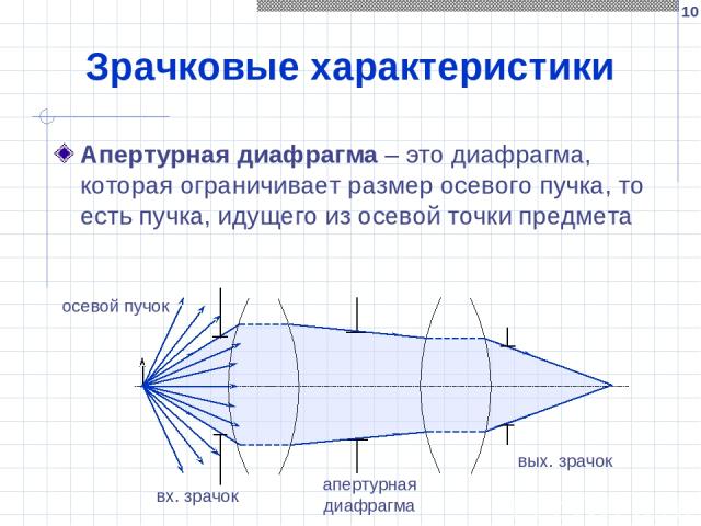 * Зрачковые характеристики Апертурная диафрагма – это диафрагма, которая ограничивает размер осевого пучка, то есть пучка, идущего из осевой точки предмета