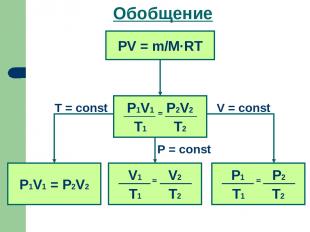 Обобщение PV = m/M·RT P1V1 = P2V2 V = const T = const P = const