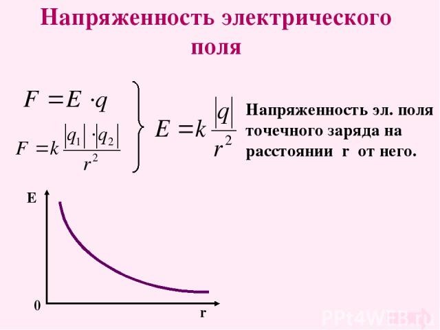 Напряженность электрического поля Напряженность эл. поля точечного заряда на расстоянии r от него.