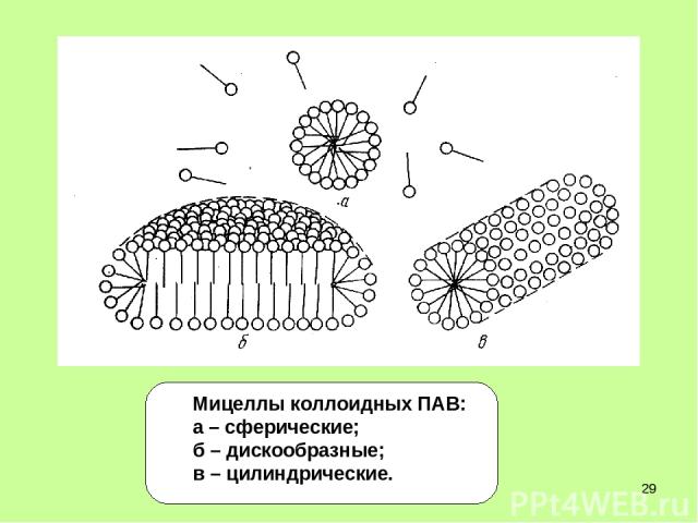 * Мицеллы коллоидных ПАВ: а – сферические; б – дискообразные; в – цилиндрические.