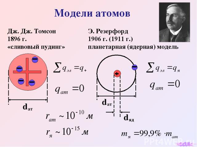 Модели атомов Дж. Дж. Томсон 1896 г. «сливовый пудинг» Э. Резерфорд 1906 г. (1911 г.) планетарная (ядерная) модель