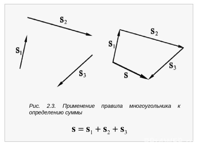 Рис. 2.3. Применение правила многоугольника к определению суммы s = s1 + s2 + s3