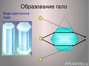 Образование гало Виды кристаллов льда