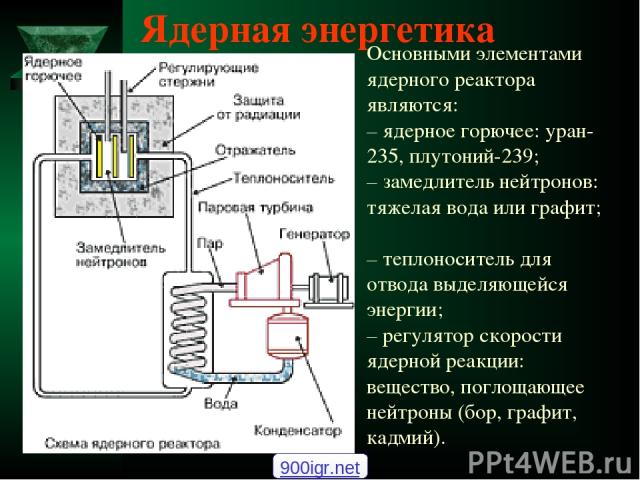 Ядерная энергетика Основными элементами ядерного реактора являются: – ядерное горючее: уран-235, плутоний-239; – замедлитель нейтронов: тяжелая вода или графит; – теплоноситель для отвода выделяющейся энергии; – регулятор скорости ядерной реакции: в…