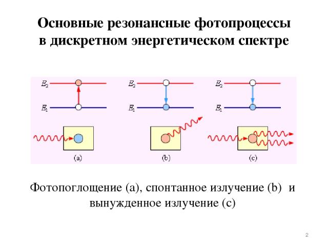 Основные резонансные фотопроцессы в дискретном энергетическом спектре * Фотопоглощение (а), спонтанное излучение (b) и вынужденное излучение (c)