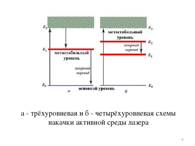 а - трёхуровневая и б - четырёхуровневая схемы накачки активной среды лазера *
