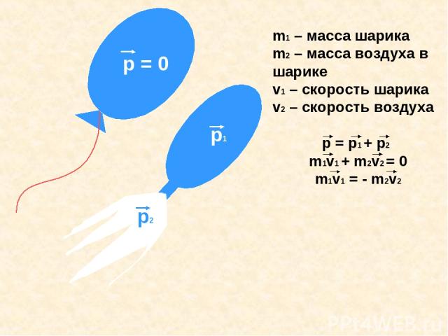 р = 0 р1 р2 m1 – масса шарика m2 – масса воздуха в шарике v1 – скорость шарика v2 – скорость воздуха р = р1 + р2 m1v1 + m2v2 = 0 m1v1 = - m2v2