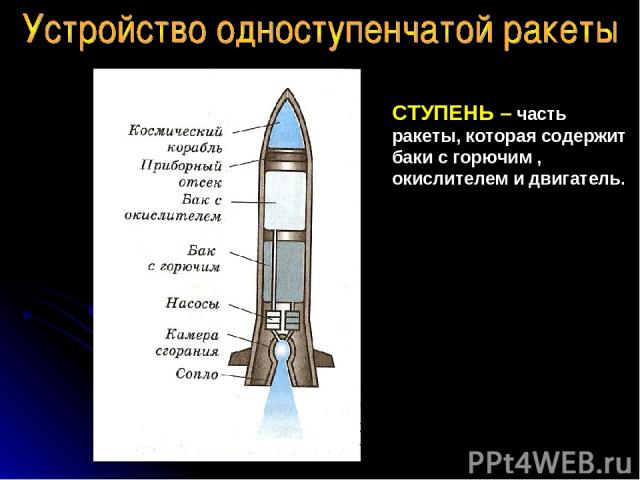 СТУПЕНЬ – часть ракеты, которая содержит баки с горючим , окислителем и двигатель.