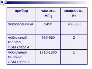 2 880-960 мобильный телефон GSM класс 4 1 1710-1880 мобильный телефон GSM класс