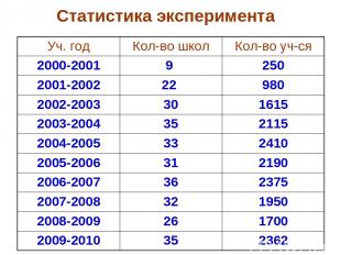 Статистика эксперимента Уч. год Кол-во школ Кол-во уч-ся 2000-2001 9 250 2001-20