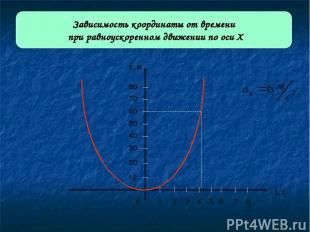 Зависимость координаты от времени при равноускоренном движении по оси Х 0 1 2 3