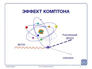 * фотон электрон Рассеянный фотон ЭФФЕКТ КОМПТОНА Часть 2: Радиационная Физика P