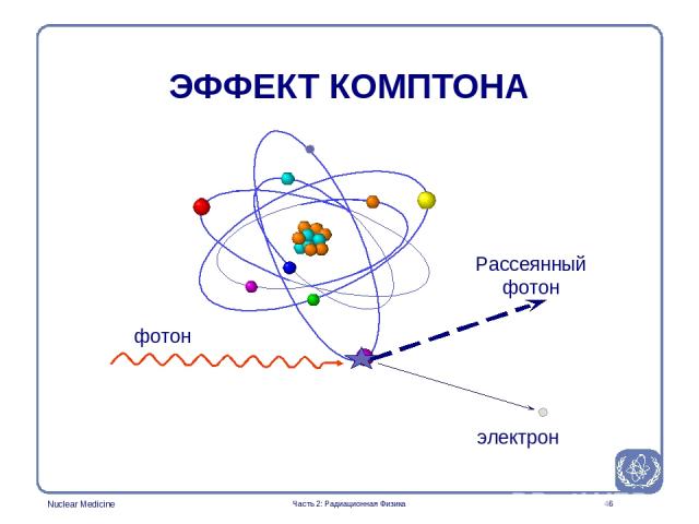 * фотон электрон Рассеянный фотон ЭФФЕКТ КОМПТОНА Часть 2: Радиационная Физика Part 2: Radiation Physics Nuclear Medicine