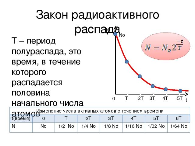 График радиоактивного распада углерода 14. График распада радиоактивных элементов. Закон радиоактивного распада период полураспада. Статистический характер радиоактивного распада. Задачи на радиоактивный распад.