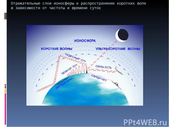 Отражательные слои ионосферы и распространение коротких волн в зависимости от частоты и времени суток