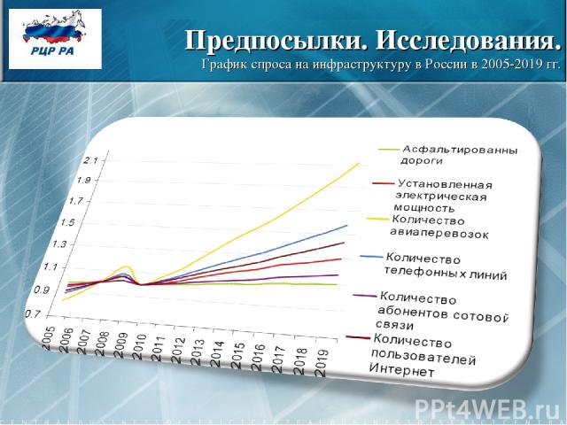 Предпосылки. Исследования. График спроса на инфраструктуру в России в 2005-2019 гг.