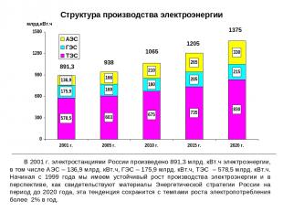 Структура производства электроэнергии В 2001 г. электростанциями России произвед