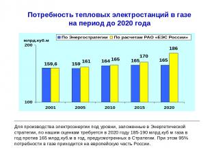 Потребность тепловых электростанций в газе на период до 2020 года Для производст