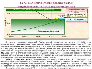 Баланс электроэнергии России с учетом недовыработки на АЭС и недопоставок газа В