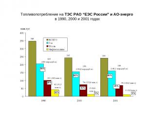 Топливопотребление на ТЭС РАО “ЕЭС России” и АО-энерго в 1990, 2000 и 2001 годах