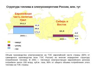 Структура топлива в электроэнергетике России, млн. тут Объем производства электр