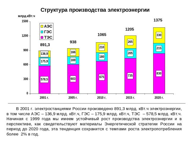 Структура производства электроэнергии В 2001 г. электростанциями России произведено 891,3 млрд. кВт.ч электроэнергии, в том числе АЭС – 136,9 млрд. кВт.ч, ГЭС – 175,9 млрд. кВт.ч, ТЭС – 578,5 млрд. кВт.ч. Начиная с 1999 года мы имеем устойчивый рост…