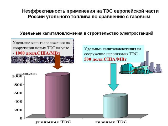 Удельные капиталовложения в строительство электростанций Неэффективность применения на ТЭС европейской части России угольного топлива по сравнению с газовым