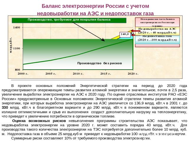 Баланс электроэнергии России с учетом недовыработки на АЭС и недопоставок газа В проекте основных положений Энергетической стратегии на период до 2020 года предусматриваются опережающие темпы развития атомной энергетики и значительное, почти в 2,5 р…