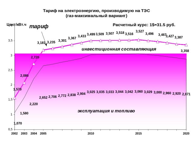 Тариф на электроэнергию, производимую на ТЭС (газ-максимальный вариант) Цент/кВт.ч Расчетный курс: 1$=31.5 руб.