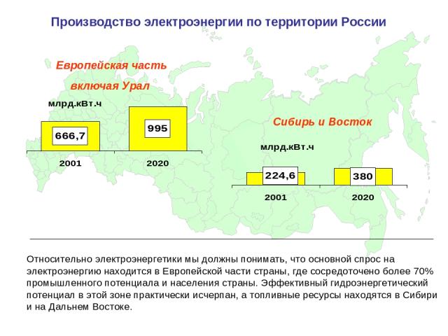 Производство электроэнергии по территории России Относительно электроэнергетики мы должны понимать, что основной спрос на электроэнергию находится в Европейской части страны, где сосредоточено более 70% промышленного потенциала и населения страны. Э…