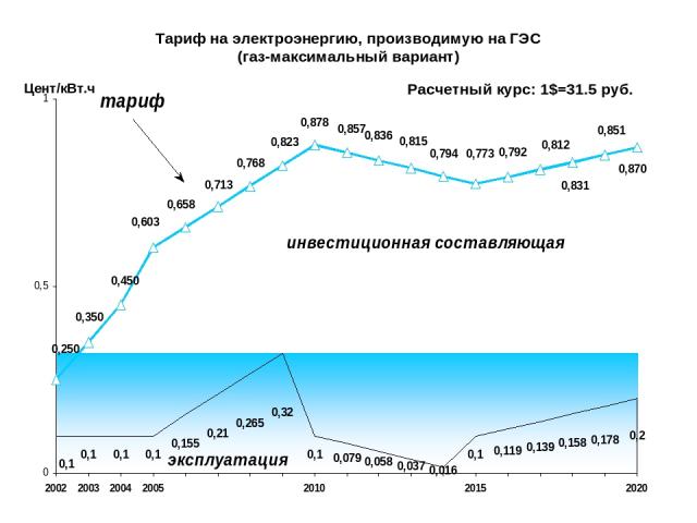 Тариф на электроэнергию, производимую на ГЭС (газ-максимальный вариант) Цент/кВт.ч Расчетный курс: 1$=31.5 руб.