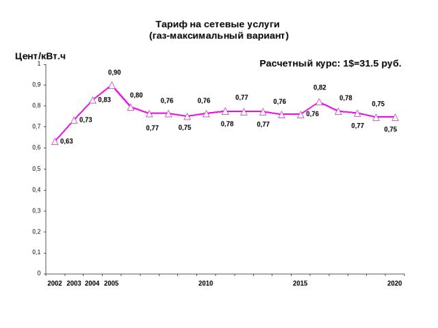 Тариф на сетевые услуги (газ-максимальный вариант) Цент/кВт.ч Расчетный курс: 1$=31.5 руб.