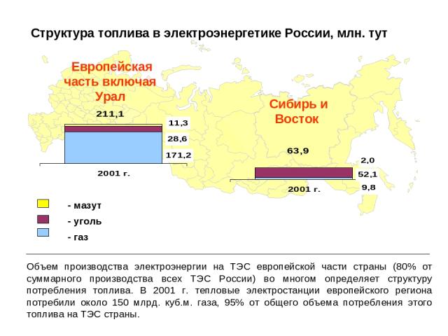 Структура топлива в электроэнергетике России, млн. тут Объем производства электроэнергии на ТЭС европейской части страны (80% от суммарного производства всех ТЭС России) во многом определяет структуру потребления топлива. В 2001 г. тепловые электрос…