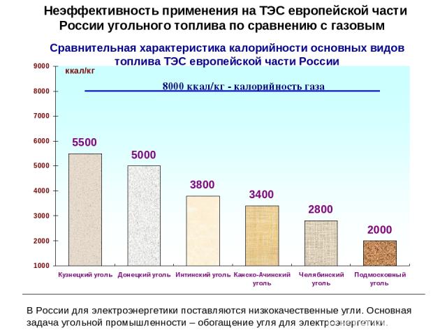 Сравнительная характеристика калорийности основных видов топлива ТЭС европейской части России Неэффективность применения на ТЭС европейской части России угольного топлива по сравнению с газовым В России для электроэнергетики поставляются низкокачест…