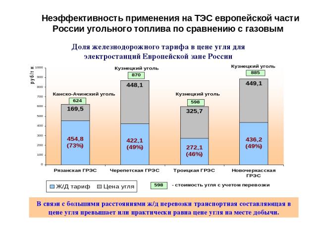 Неэффективность применения на ТЭС европейской части России угольного топлива по сравнению с газовым
