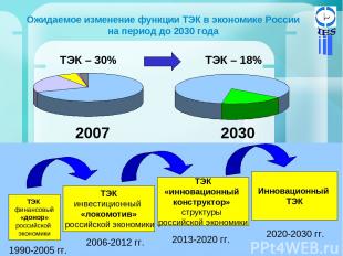 * Ожидаемое изменение функции ТЭК в экономике России на период до 2030 года ТЭК