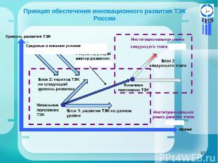 * Принцип обеспечения инновационного развития ТЭК России Средовые и внешние усло