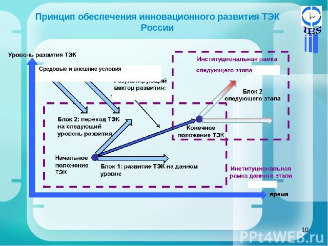 * Принцип обеспечения инновационного развития ТЭК России Средовые и внешние условия