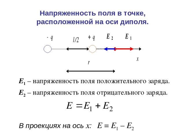 Напряженность поля в точке, расположенной на оси диполя. E1 – напряженность поля положительного заряда. E2 – напряженность поля отрицательного заряда. В проекциях на ось x: E = E1 – E2