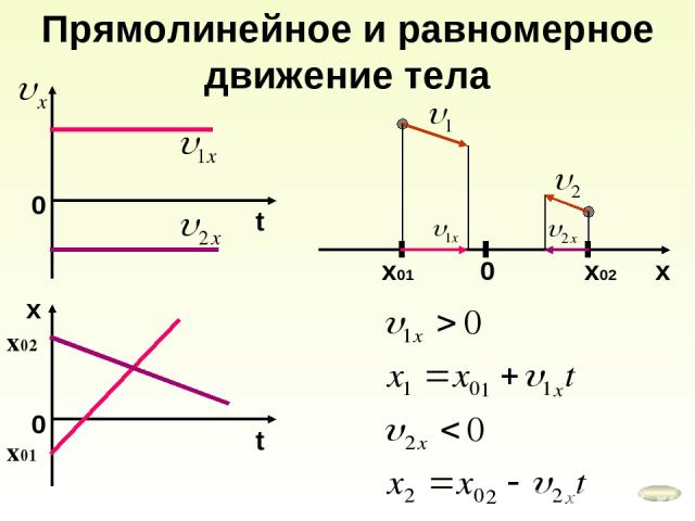 Прямолинейное и равномерное движение тела 0 t 0 t x x х01 х02