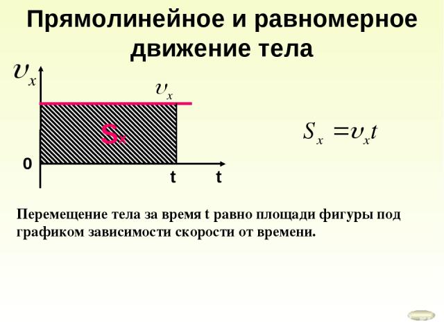 Прямолинейное и равномерное движение тела 0 t Sх Перемещение тела за время t равно площади фигуры под графиком зависимости скорости от времени. t